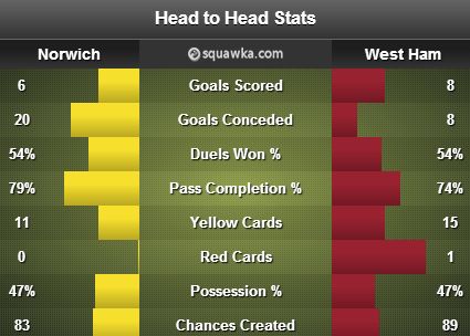 Norwich v West Ham stats