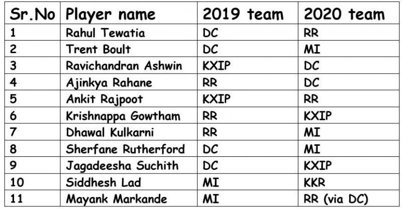 List of traded players before the IPL 2020 auction