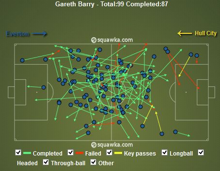 Gareth Barry Passes v Hull (88% Pass Accuracy)