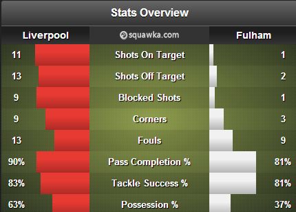 Liverpool Fulham stats