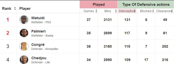 Ligue 1 Top Interceptors Last Season