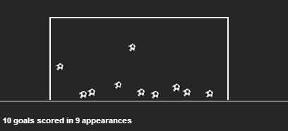 Diego Costa stats