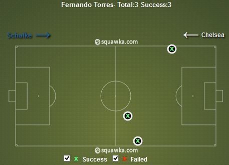 Fernando Torres Tackles Won v Schalke