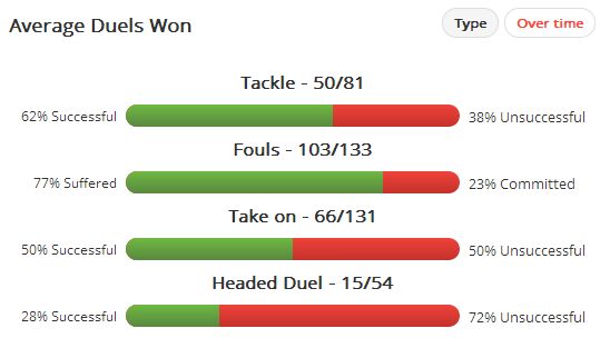 Everton Ribeiro Average Duels Won 2013/14