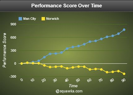 Manchester City vs Norwich stats