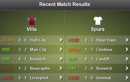 Villa - Spurs Recent Form