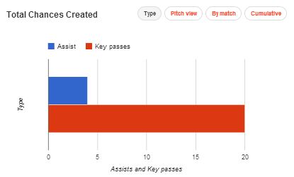 Mesut Ozil stats