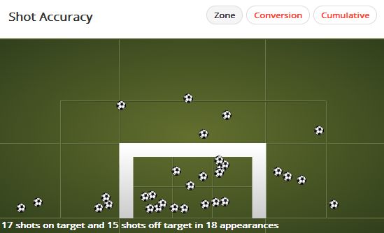 Frank Lampard Shot Map (53% Shot Accuracy)