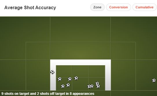 Ozil Shot Accuracy 2013/14