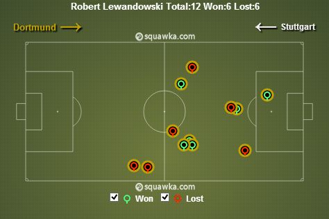 Robert Lewandowksi stats