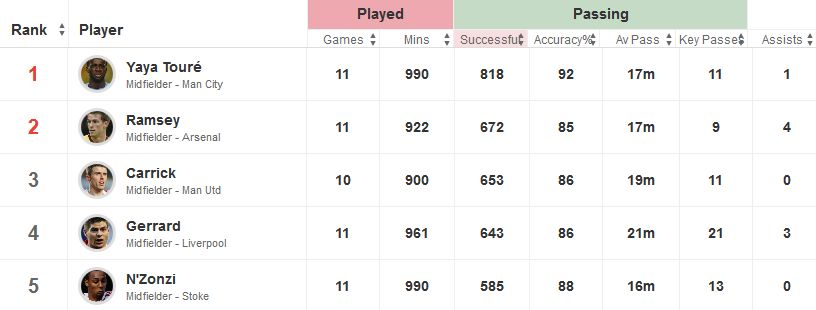 Top Five Premier League Passers This Season