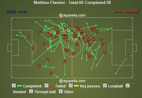 Flamini Passes v WBA (6/10) 