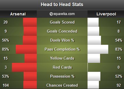 Arsenal - Liverpool Stats