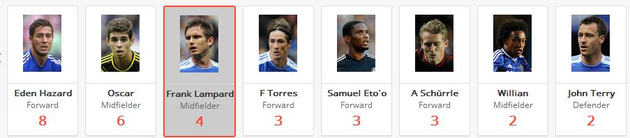 Chelsea&#039;s Top Goalscorers This Season