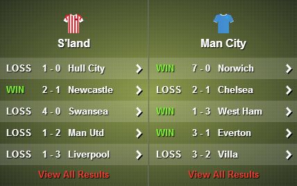 Sundeland v Manchester City stats