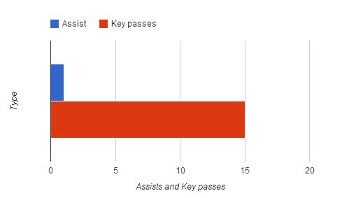 Adam Lallana stats