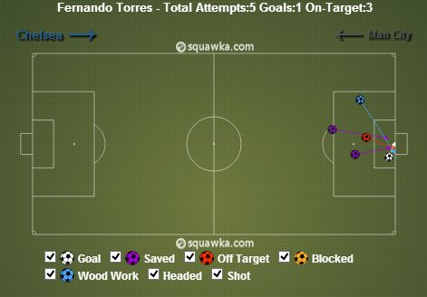 Fernando Torres stats