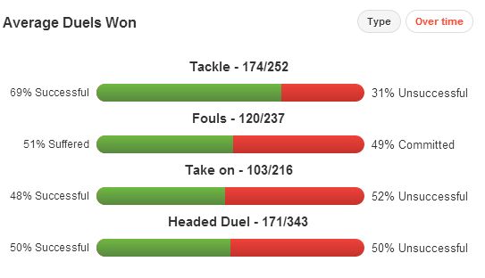 Arsenal Duels Won (This Season)