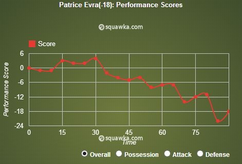 Evra Performance Score