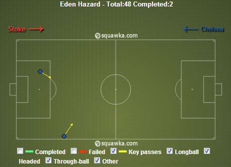 Eden Hazard Key Passes