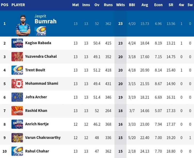 Yuzvendra Chahal moved into the top 3 of the IPL 2020 Purple Cap list (Credits: IPLT20.com)