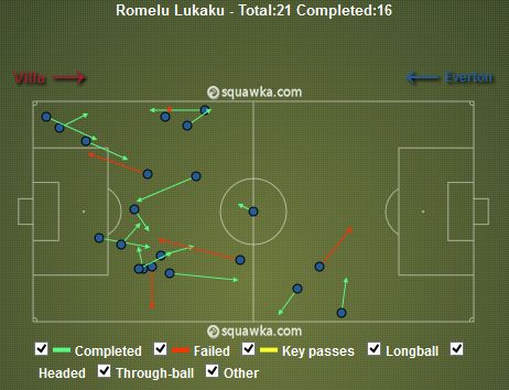 Romelu Lukaku Passes (76% Pass Accuracy) v Villa