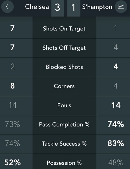 Chelsea vs Southampton match stats