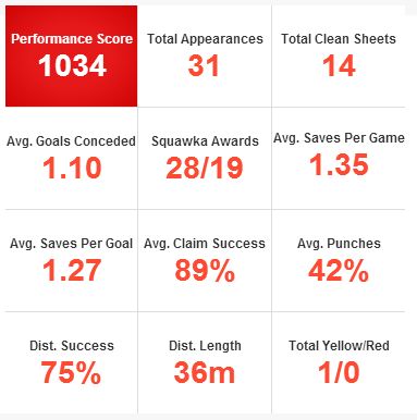 Pepe Reina stats