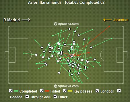 Asier Illarramendi Passes v Juventus (95% Pass Accuracy)