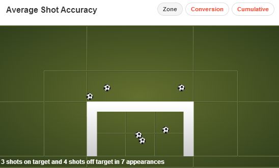 Wilfried Bony Shot Accuracy