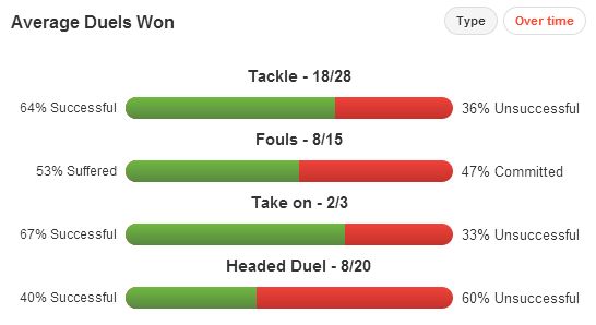 Esteban Cambiasso Duels Won