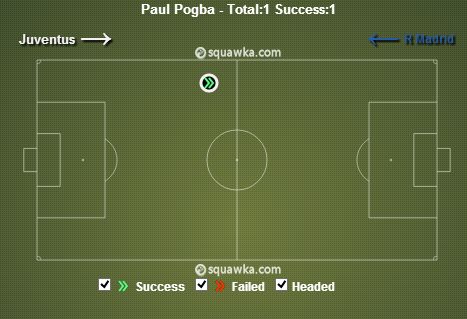 Paul Pogba stats