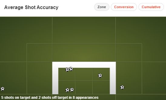 Koke Shot Accuracy