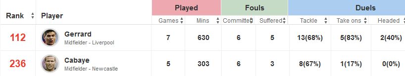 Gerrard v Cabaye Stats