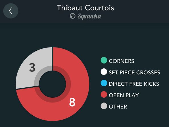 Thibaut Courtois stats