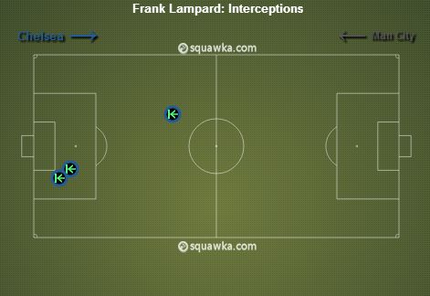 Frank Lampard stats