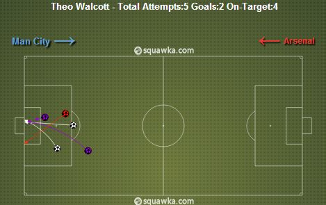 Walcott Attempts/Goals vs Arsenal