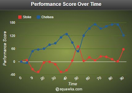 Stoke vs Chelsea Performance Score