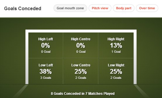 Arsenal stats