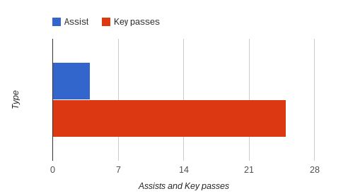 Borja Valero chance creation