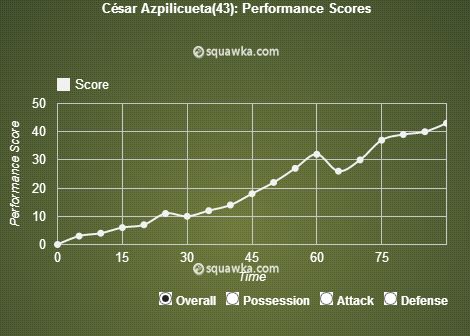 Cesar Azpilicueta stats