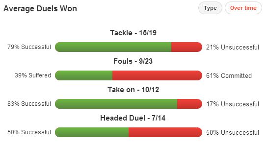 Granit Xhaka Duels Won