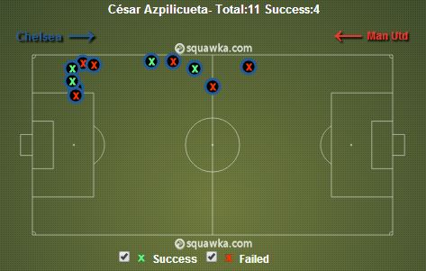 Azpilicueta Tackles