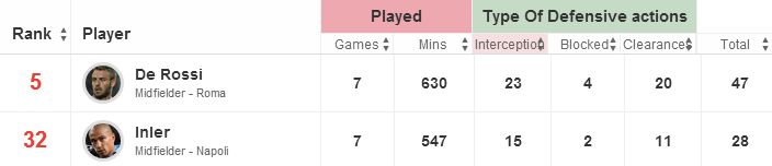 Gokhan Inler v Daniele De Rossi stats