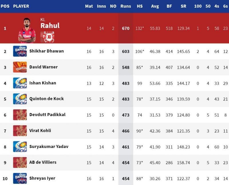 Shikhar Dhawan became only the 2nd player to cross 600 runs this season (Credits: IPLT20.com)