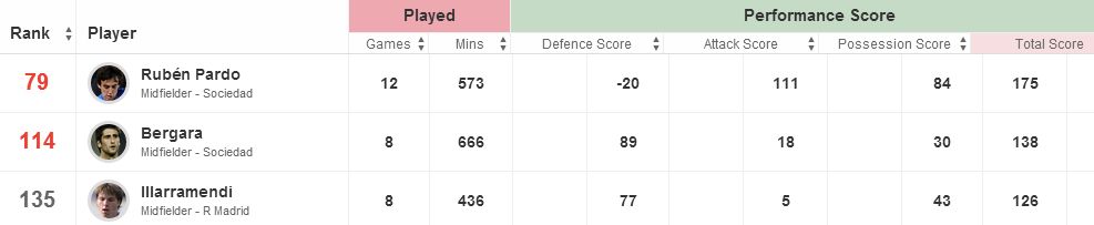 Performance Score Stats