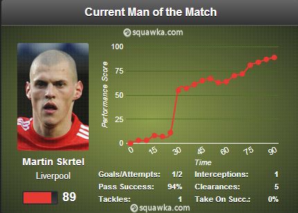 Liverpool Fulham stats