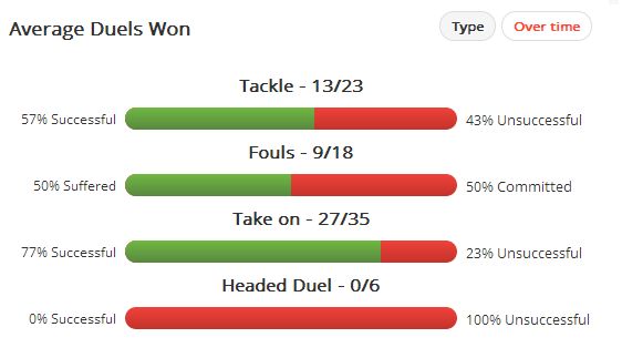 Nasri Average Duels Won