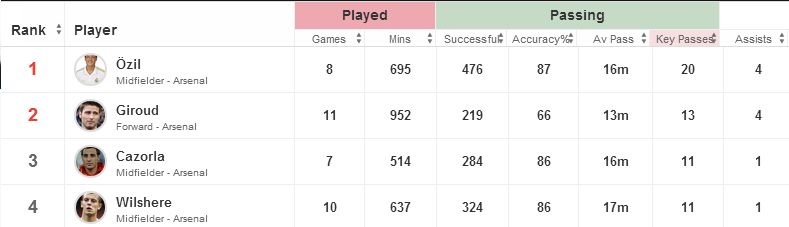 Mesut Ozil stats