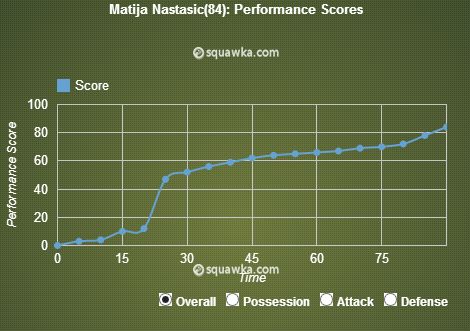 Matija Nastasic stats